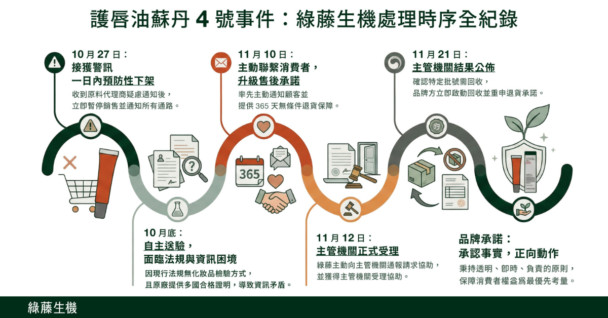 綠藤生機「專心護唇油－莓紅版」 10/28 即預防性下架，11/12 率先主動通報主管機關，處理時序紀錄全紀錄（圖綠藤生機提供）